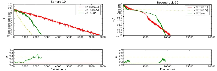Figure 3: Illustration of the eﬀect of adaptation sampling. We show the increase in ﬁtnessduring a NES run (above) and the corresponding learning rates (below) on twosetups: 10-dimensional sphere function (left), and 10-dimensional Rosenbrockfunction (righ