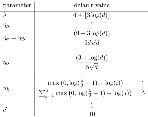 Table 1:Default parameter values for xNES, xNES-as and SNES (including the utilityfunction) as a function of problem dimension d.