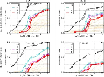 Figure 4: Empirical cumulative distributions (ECDF) of run lengths and speed-up ratiosin 5-D (left) and 20-D (right), over all noiseless functions (top row) and allnoisy functions (bottom row)