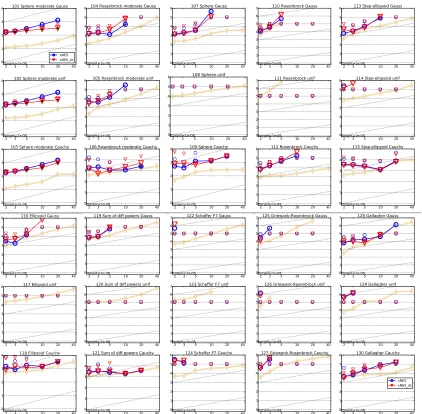 Figure 6: Expected running time (ERT in number of f-evaluations, divided by dimension)on all noisy functions (f101 and f130) for target precision 10−8, versus dimen-sion (see Figure 5 for details)