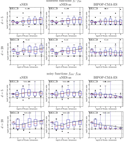 Figure 7: Loss ratio of expected running time (ERT), given a budget of function evaluations(here, smaller is better), for xNES (left column), xNES-as (middle column) andBIPOP-CMA-ES (right column)