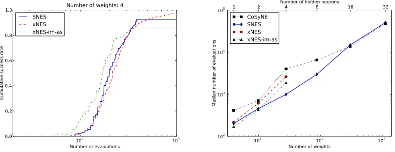 Figure 8: Left: Plotted are the cumulative success rates on the non-Markovian double-polebalancing task after a certain number of evaluations, empirically determined over100 runs for each algorithm, using a single tanh-unit (n = 1) (i.e., optimizing4 weigh