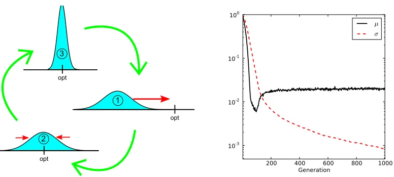 Figure 1: Left: Schematic illustration of how the search distribution adapts in the one-dimensional case: from (1) to (2), µ is adjusted to make the distribution coverthe optimum