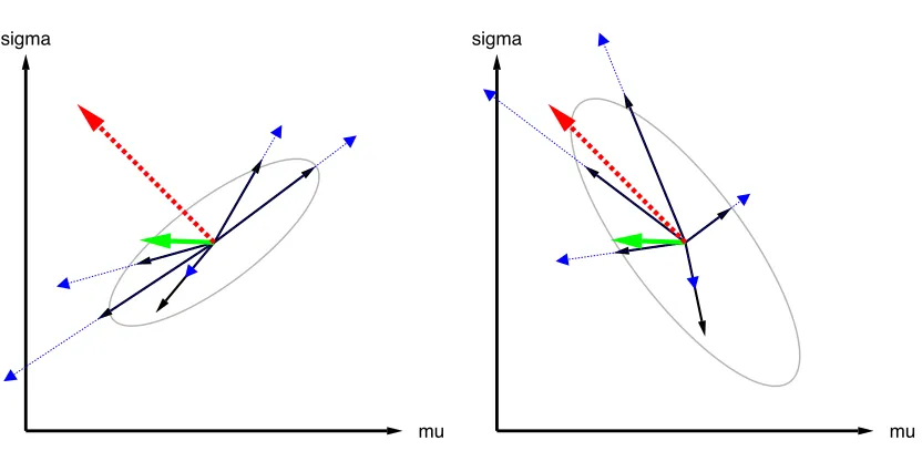 Figure 2: Illustration of plain versus natural gradient in parameter space. Consider twoparameters, for example, θ = (µ, σ), of the search distribution