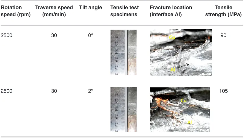 Table 5: Tensile test result