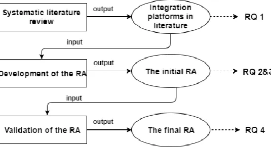 Fig. 1.  Research methodology throughout the research 