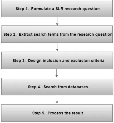 Fig. 2.  The systematic literature review process  