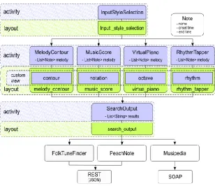 Fig. 10. Architecture of Music access integration platform [27] 