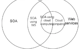 Fig. 13. The relationship between SOA, web services and cloud computing [32]