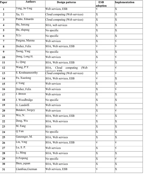 TABLE III.  DESIGN PATTERNS OF INTEGRATION PLATFORMS 