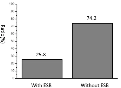 Fig. 15. ESB adoption ratio among the SLR result 