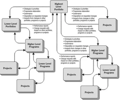 Figure 4 Portfolio, program and project management interactions (PMI, 2013)