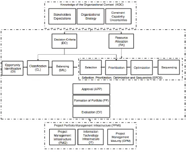 Figure 5 PPM construct model According the literature review, (Padovani & Carvalho, 2016) extracted the processes 