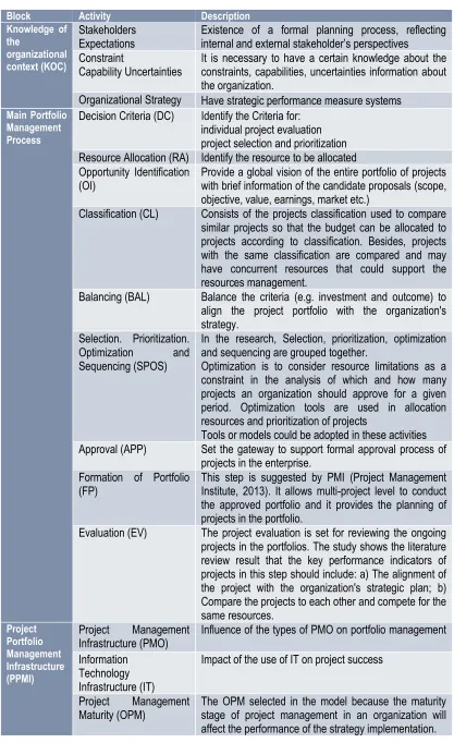 Table 3 Activities in PPM construct model 