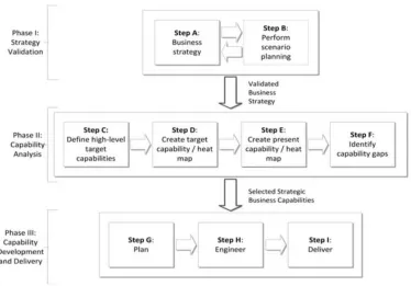 Figure 8 The capability-based planning method (Papazoglou, 2014) After one year, Aldea, et al