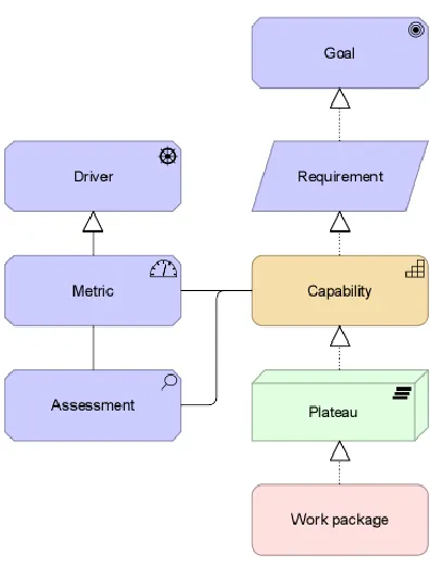Figure 10 Capability increment Apart from these three dimensions, the Open Group provided another perspective for 