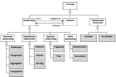 Figure 14 Overview of relationships in ArchiMate 3.0 the
