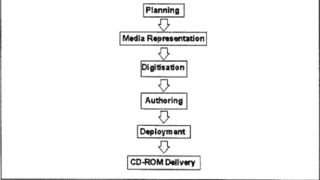 Figure  1.  The multimedia  design  process  (MPD)