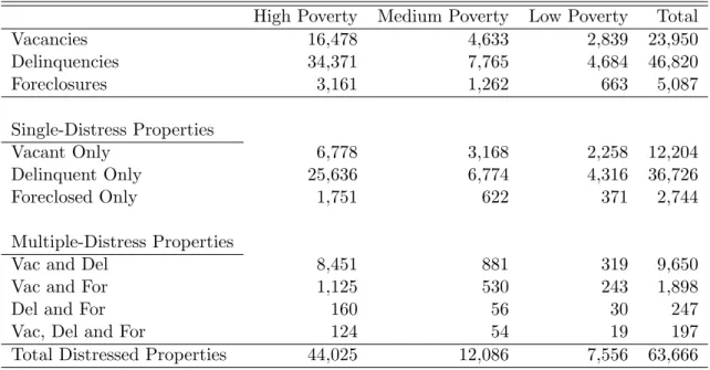 Table 1: Descriptive Statistics - Average Monthly Totals of Distressed Properties. The counts are within groups of census tracts categorized by their poverty rate as measured by the 2005 to 2009 American Community Surveys
