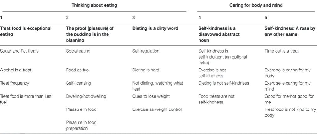TABLE 2 | Development of Themes from Codes.