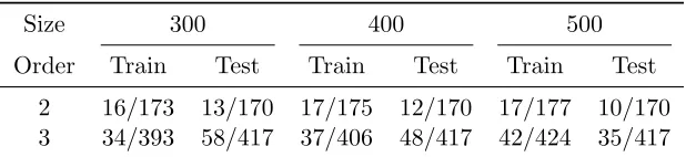 Table 2: Proportions of length 5 patterns exclusive to training and test data where the datasets are generated by 2nd-order and 3rd-order Markov models
