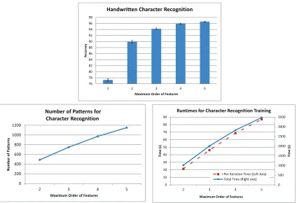 Figure 3: Accuracy (top), number of label patterns (bottom left), and running time (bottomright) as a function of maximum order for the handwriting recognition data set.