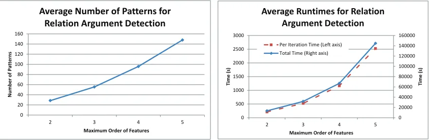 Table 5: F1 scores of diﬀerent (non-semi) CRF taggers for relation argument detection usingBIO encoding of the labels (C1-BIO, C2-BIO, and C3-BIO)