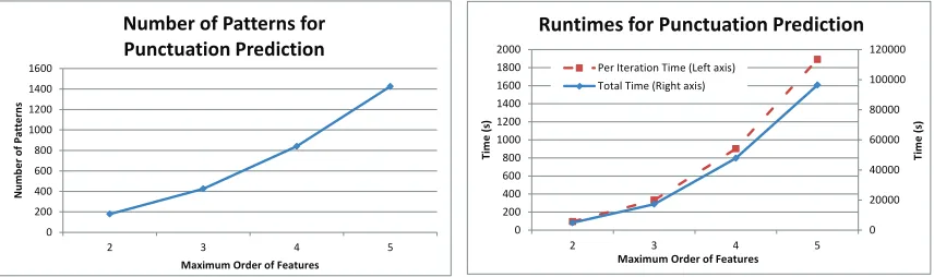 Figure 5: Number of segment label patterns (left) and running time (right) of high-ordersemi-CRFs as a function of maximum order for the punctuation prediction dataset.