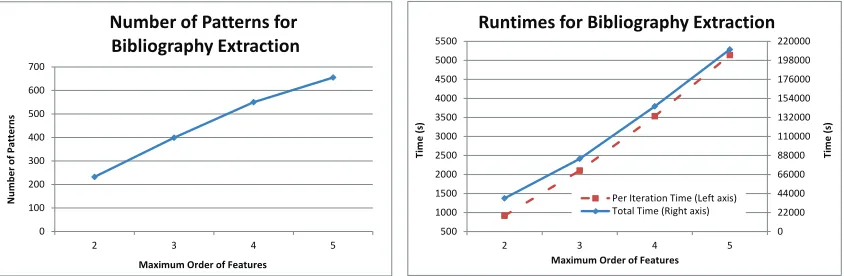 Figure 6: Number of segment label patterns (left) and running time (right) of high-ordersemi-CRFs as a function of maximum order for the bibliography extraction dataset.