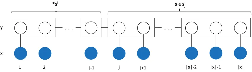 Figure 1: An illustration of the backward variable β x(j, si). Each rectangular box corre-sponds to a segment