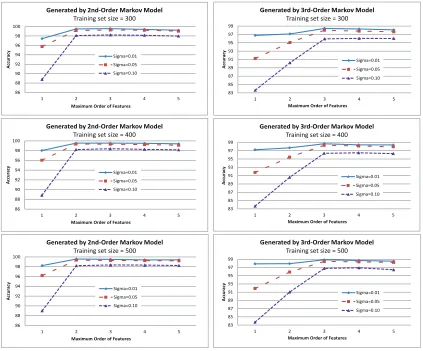Figure 2: Accuracy of high-order CRFs as a function of maximum order on synthetic datasets.