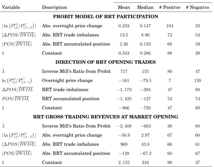 Table 6: Summary of estimated coefficients from firm-by-firm analysis. The probit model of RRT participation is given by (6), the regression model of the direction of RRT  open-ing trades is given by (7), and the regression model of RRT gross tradopen-ing 