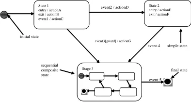 Fig. 2: A UML state diagram