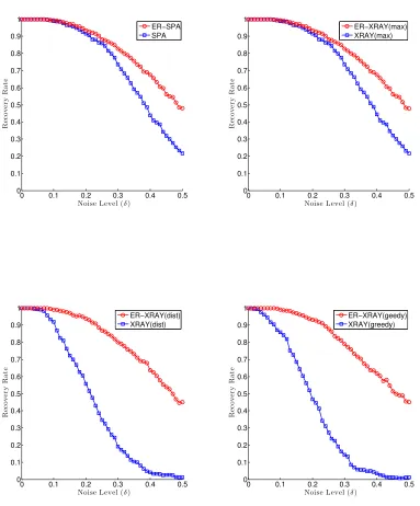 Figure 3: Comparison of the recovery rates of Algorithm 2 with SPA and XRAY.