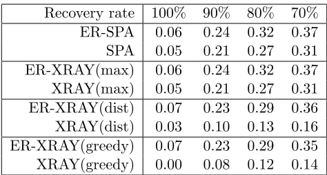 Table 1: Maximum values of noise level δ for diﬀerent recovery rates in percentage.
