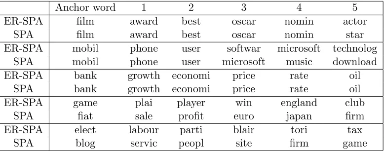 Table 4: (20 Newsgroups) Average AC and NMI of ER-SPA and SPA with the original datamatrix and low-rank approximation data matrix.