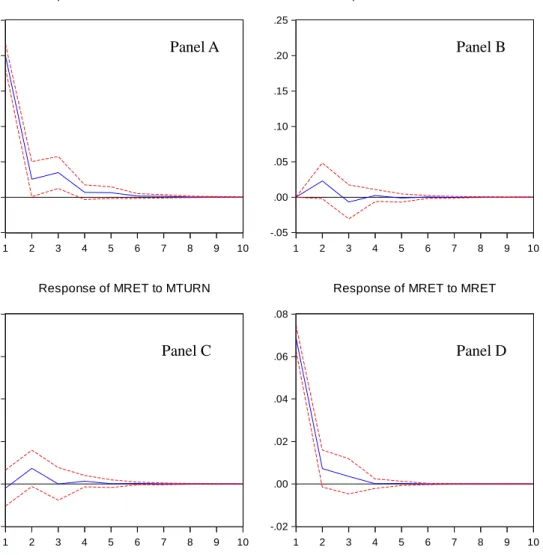 Figure 4 Impulse response function of market-wide model  -.05.00.05.10.15.20.25 1 2 3 4 5 6 7 8 9 10