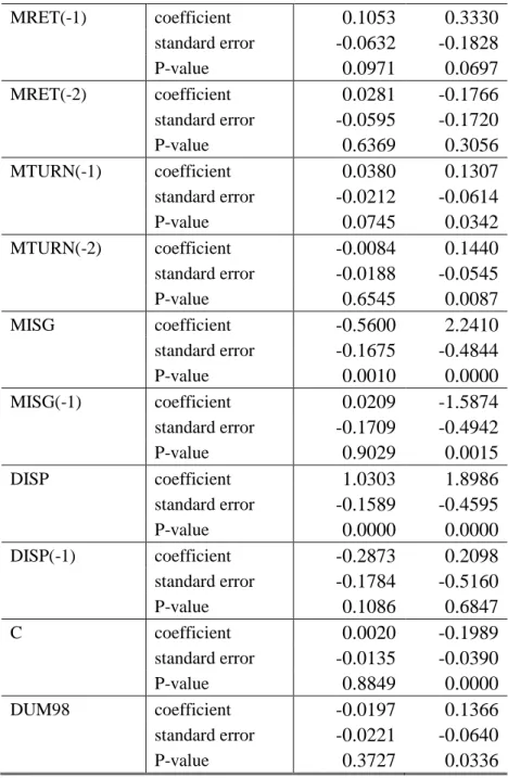 Table 5 Market VAR estimation  MRET  MTURN  MRET(-1)  coefficient  0.1053    0.3330    standard error  -0.0632    -0.1828    P-value  0.0971    0.0697    MRET(-2)  coefficient  0.0281    -0.1766    standard error  -0.0595    -0.1720    P-value  0.6369    0