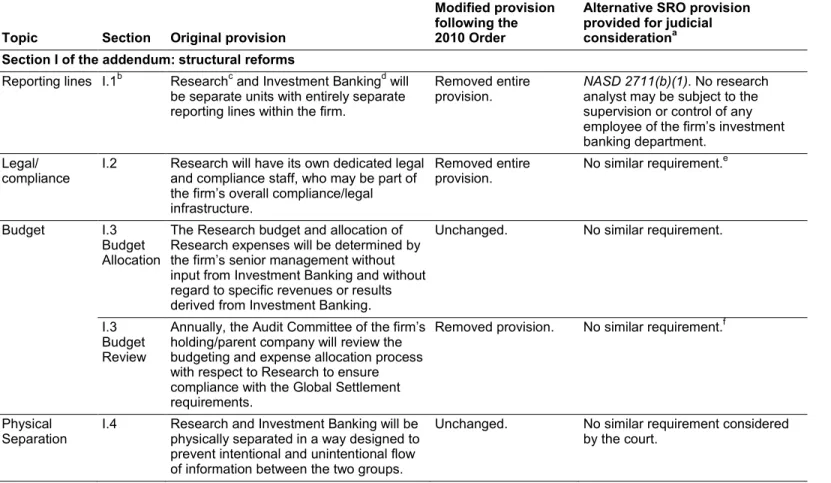Table 1: Sections I and II of the Global Settlement’s Addendum and Modified Addendum, and a Crosswalk between the Global  Settlement’s Addendum to NASD Rule 2711 