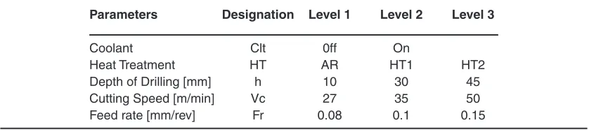 Table 1: Drilling parameters and their levels