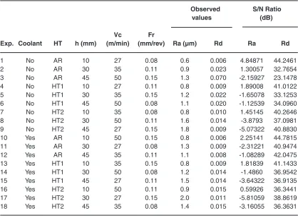 Table 2: Drilling parameters and their levels on Taguchi Design L18