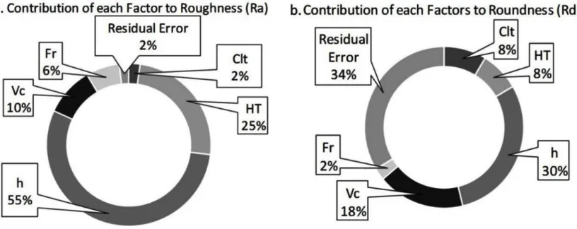 Fig. 5: Charts showing contribution of input parameters to (a) the roughness and (b) the roundness