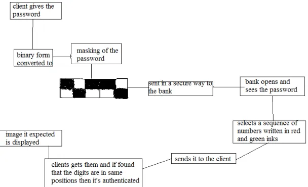 Fig. 1:  Process of DPD
