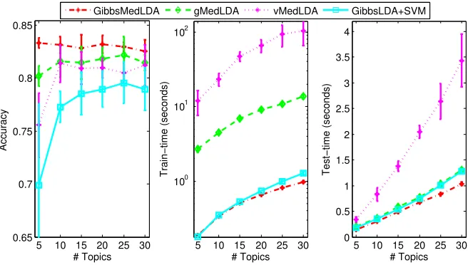 Figure 1: Classiﬁcation accuracy, training time (in log-scale) and testing time (in linearscale) on the 20Newsgroups binary classiﬁcation data set.