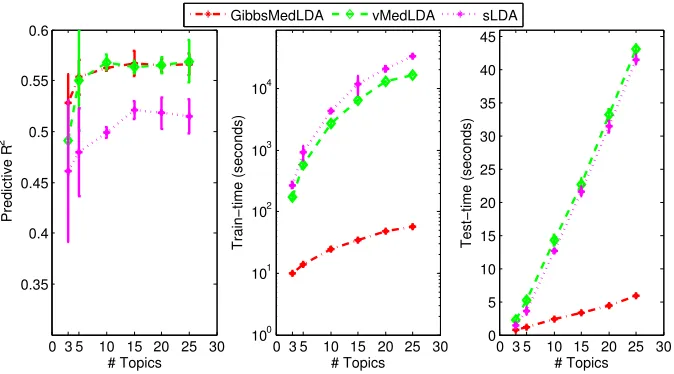 Figure 2: Predictive R2, training time and testing time on the hotel review data set.