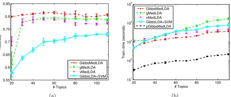Figure 3: (a) classiﬁcation accuracy and (b) training time of the one-vs-all Gibbs MedLDAclassiﬁers for multi-class classiﬁcation on the whole 20Newsgroups data set.