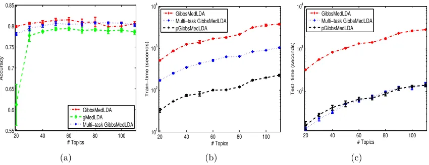 Figure 4: (a) classiﬁcation accuracy; (b) training time; and (c) testing time of the multi-task Gibbs MedLDA classiﬁers for multi-class classiﬁcation on the whole 20News-groups data set.