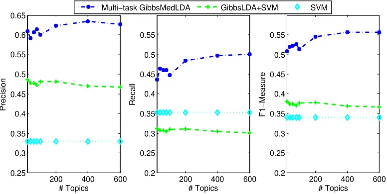 Figure 5: Precision, recall and F1-measure of the multi-label classiﬁcation using diﬀerentmodels on the Wiki data set.