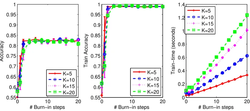 Figure 6: (Left) testing accuracy, (Middle) training accuracy, and (Right) training time ofGibbsMedLDA with diﬀerent numbers of burn-in steps for binary classiﬁcation.