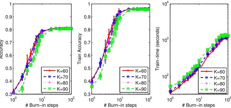 Figure 7: (Left) classiﬁcation accuracy of GibbsMedLDA, (Middle) training time of Gibb-sMedLDA and (Right) training time of the parallel pGibbsMedLDA with diﬀerentnumbers of burn-in steps for multi-class classiﬁcation.